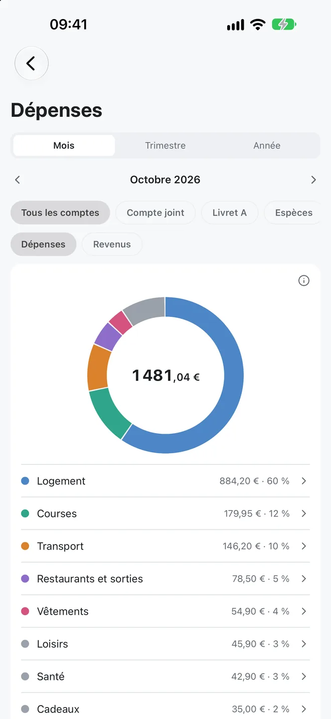 Répartition des dépenses par catégorie, en graphique circulaire